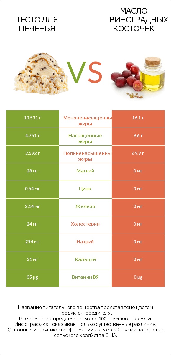 Тесто для печенья vs Масло виноградных косточек infographic