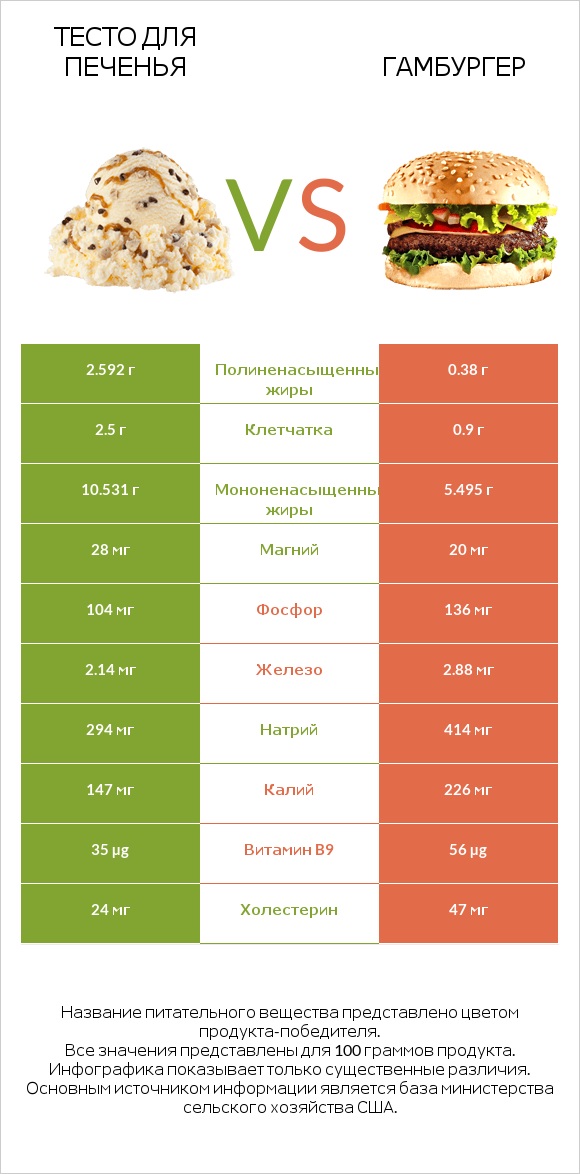 Тесто для печенья vs Гамбургер infographic