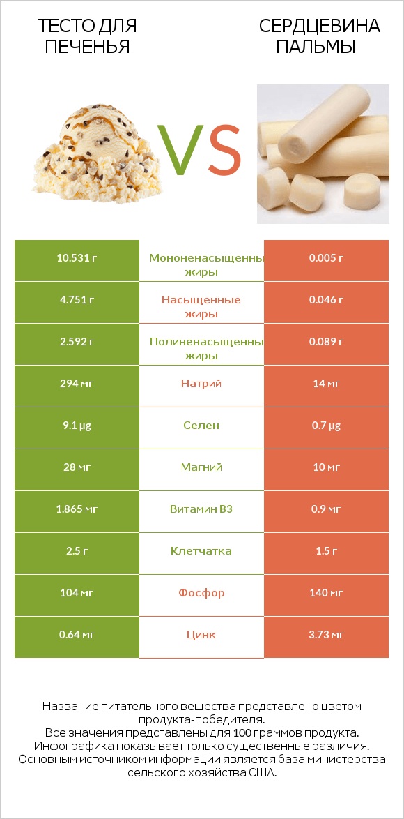 Тесто для печенья vs Сердцевина пальмы infographic