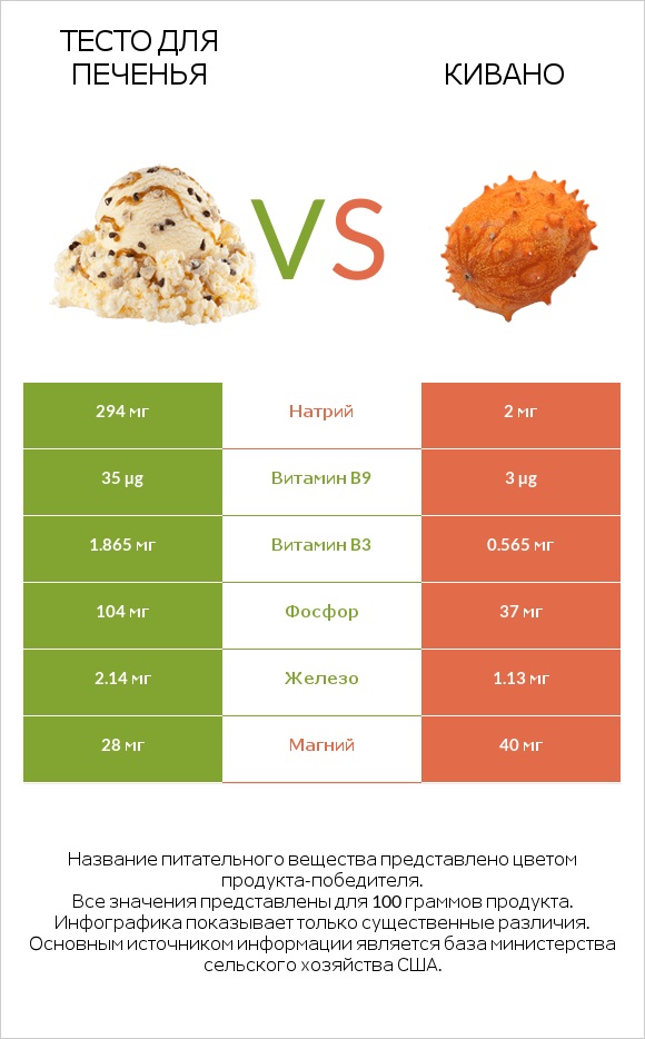 Тесто для печенья vs Кивано infographic