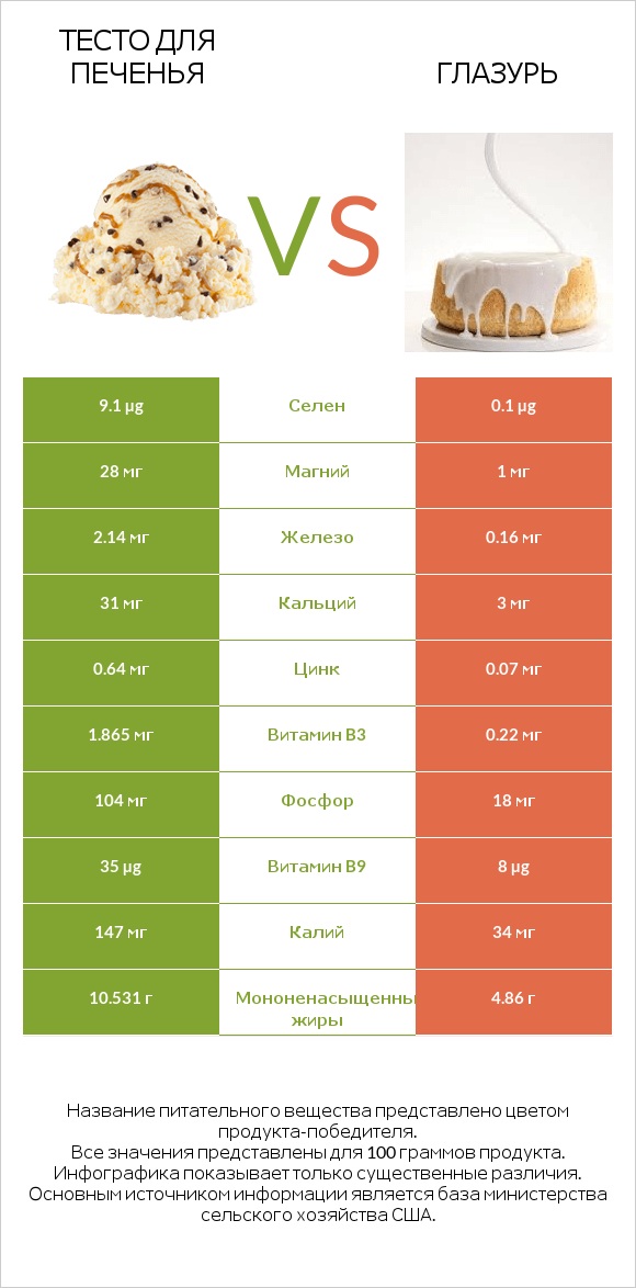 Тесто для печенья vs Глазурь infographic