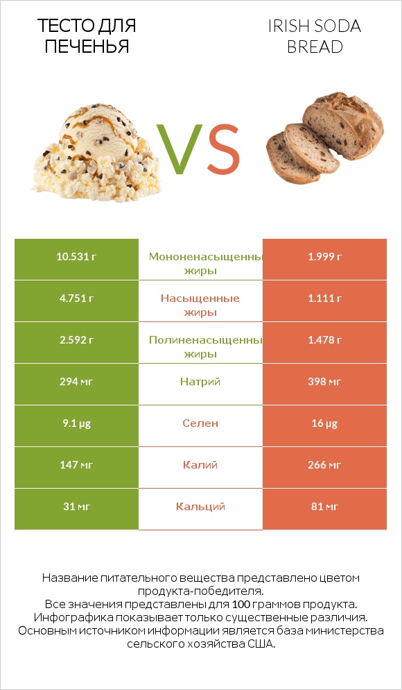 Тесто для печенья vs Irish soda bread infographic