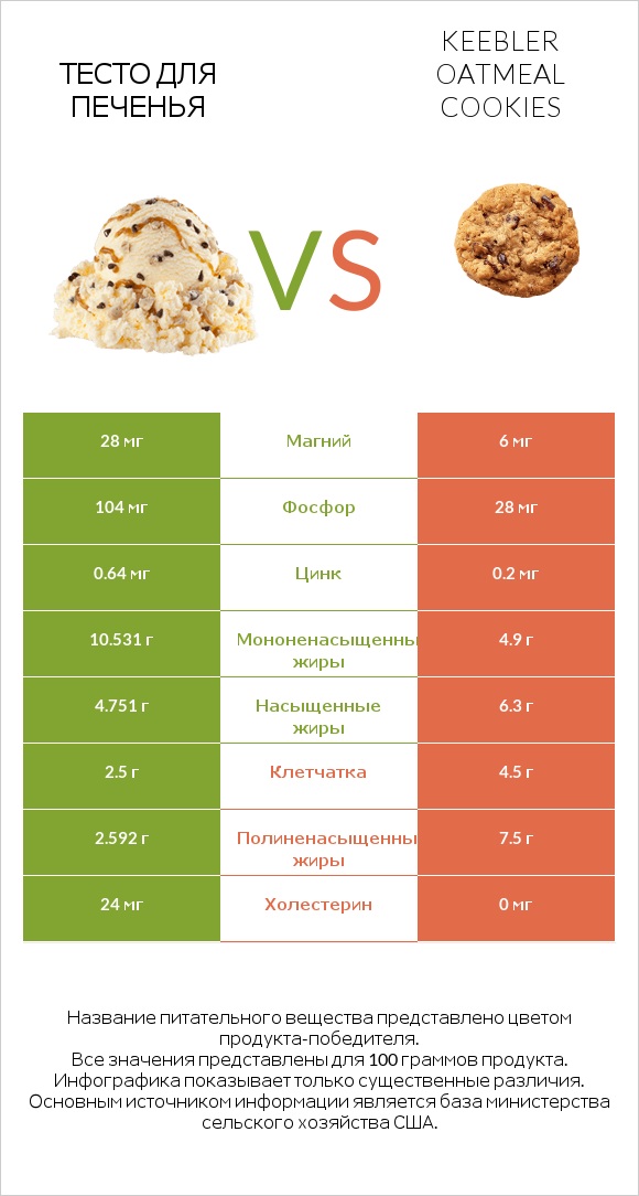 Тесто для печенья vs Keebler Oatmeal Cookies infographic