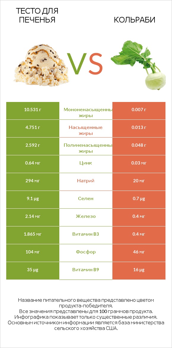 Тесто для печенья vs Кольраби infographic