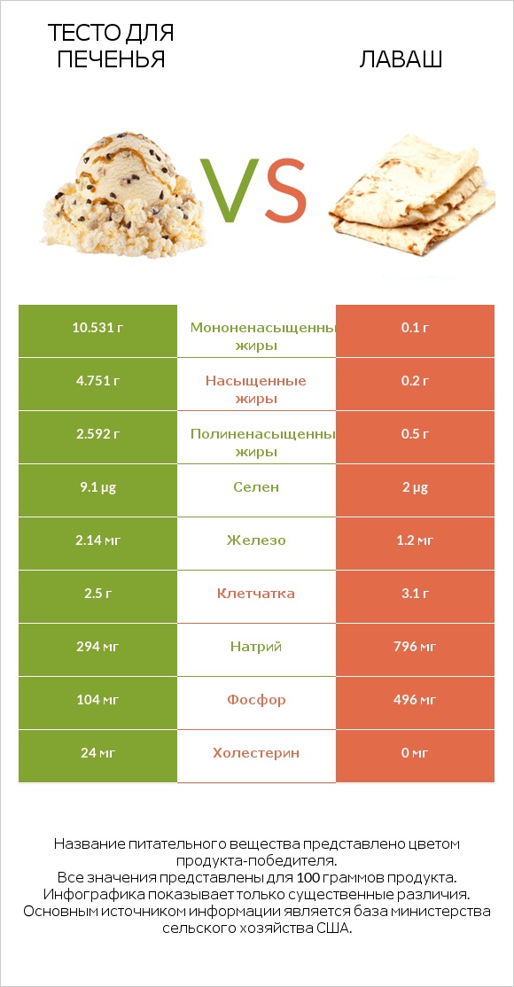 Тесто для печенья vs Лаваш infographic