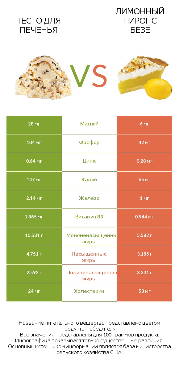Тесто для печенья vs Лимонный пирог с безе infographic