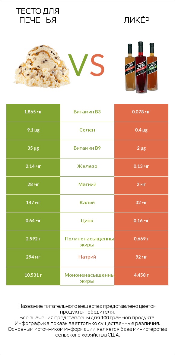 Тесто для печенья vs Ликёр infographic