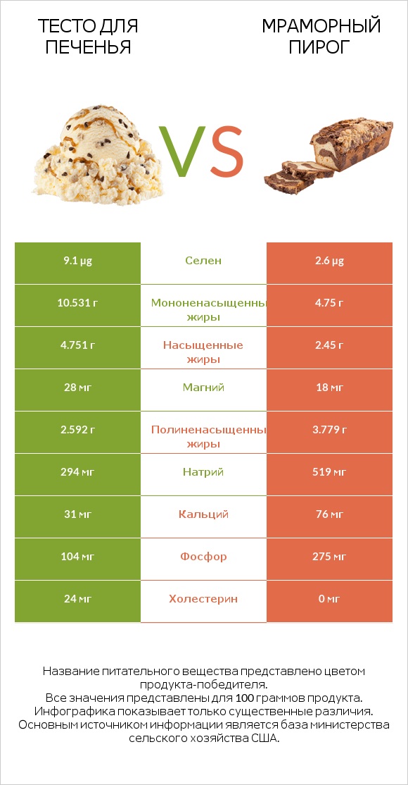 Тесто для печенья vs Мраморный пирог infographic