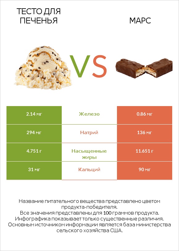 Тесто для печенья vs Марс infographic