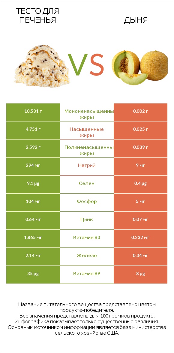 Тесто для печенья vs Дыня infographic