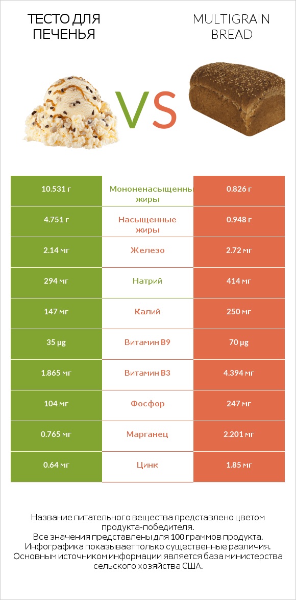 Тесто для печенья vs Multigrain bread infographic