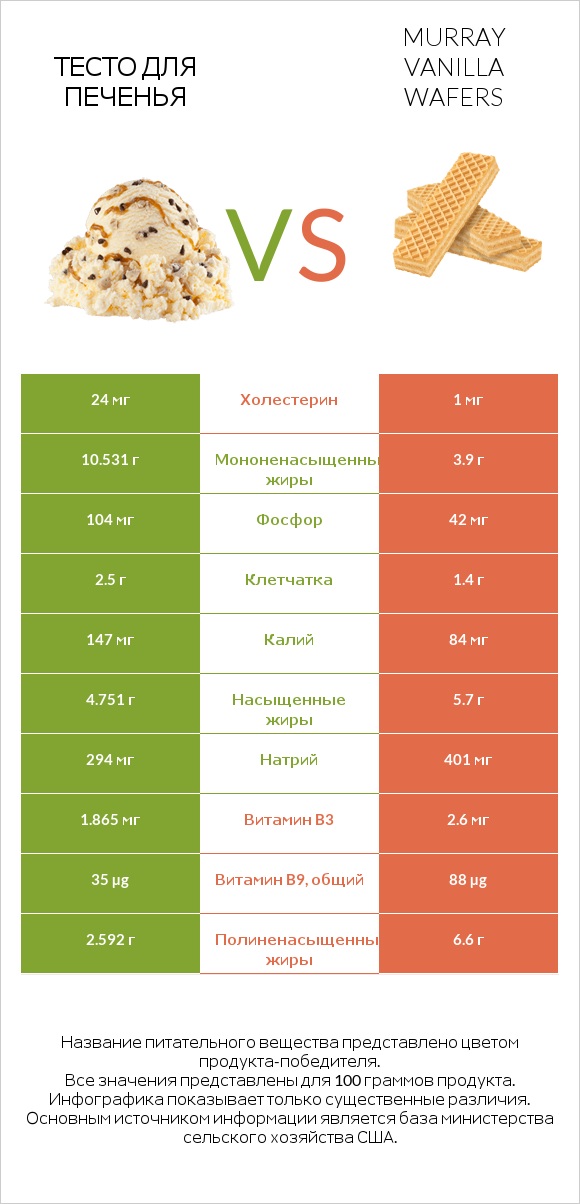 Тесто для печенья vs Murray Vanilla Wafers infographic