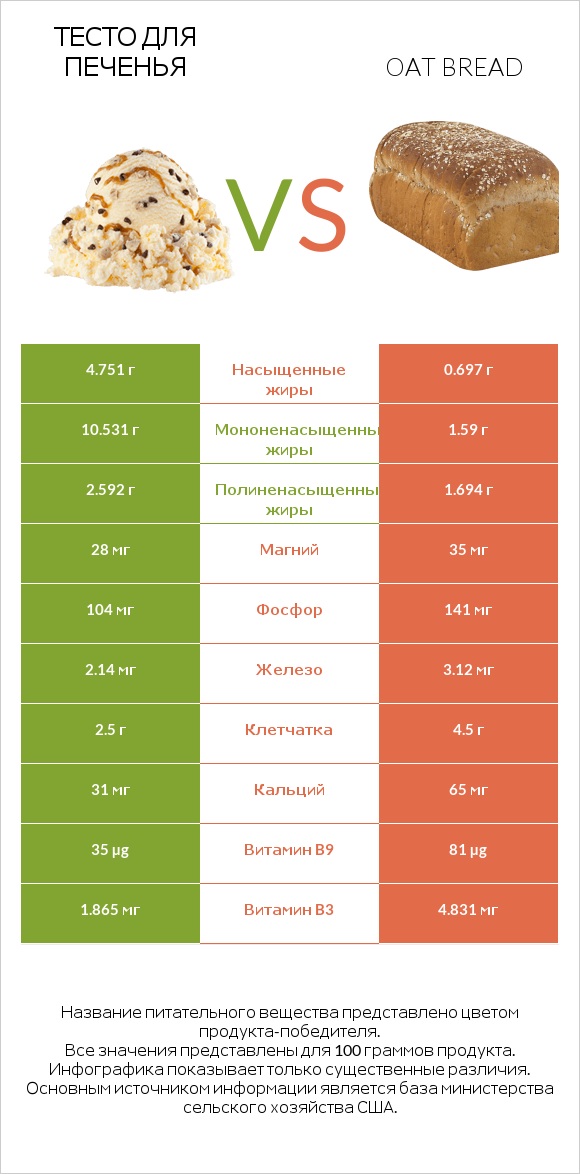 Тесто для печенья vs Oat bread infographic