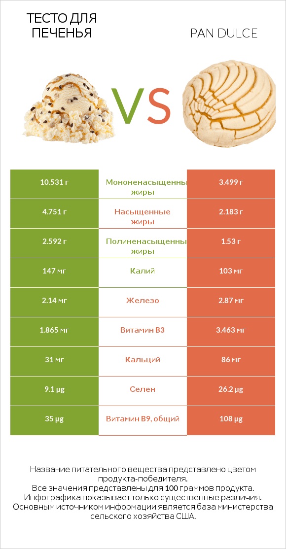 Тесто для печенья vs Pan dulce infographic