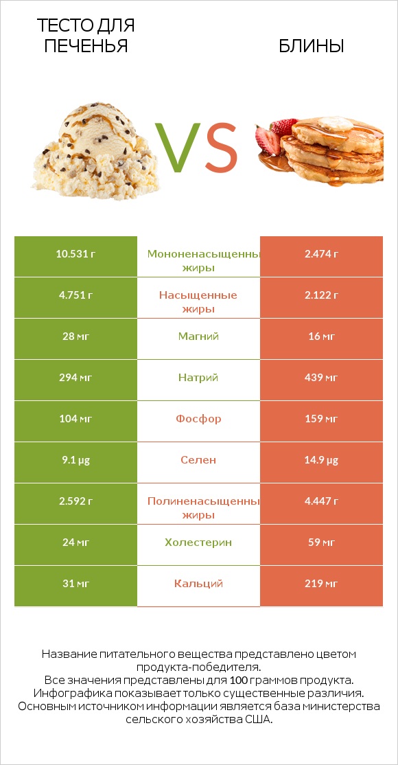 Тесто для печенья vs Блины infographic