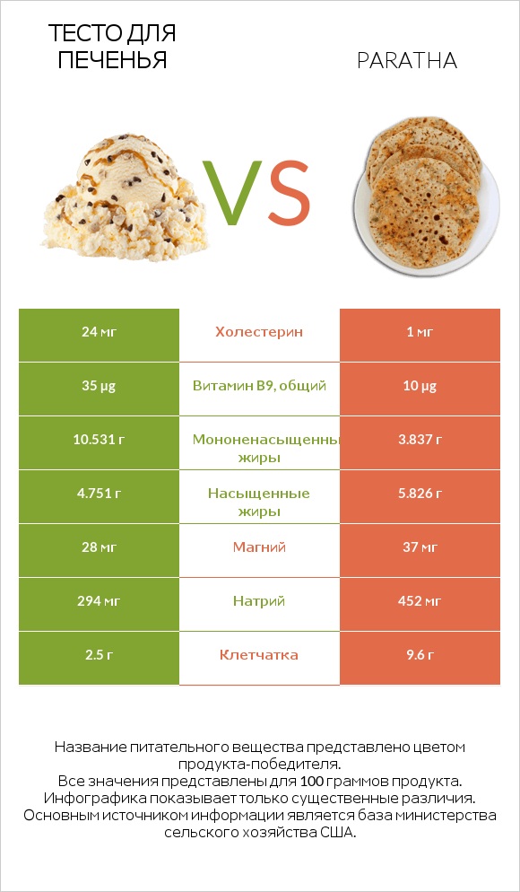 Тесто для печенья vs Paratha infographic