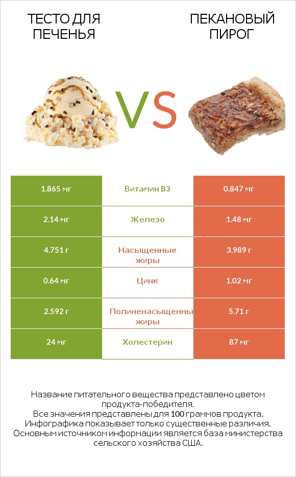 Тесто для печенья vs Пекановый пирог infographic