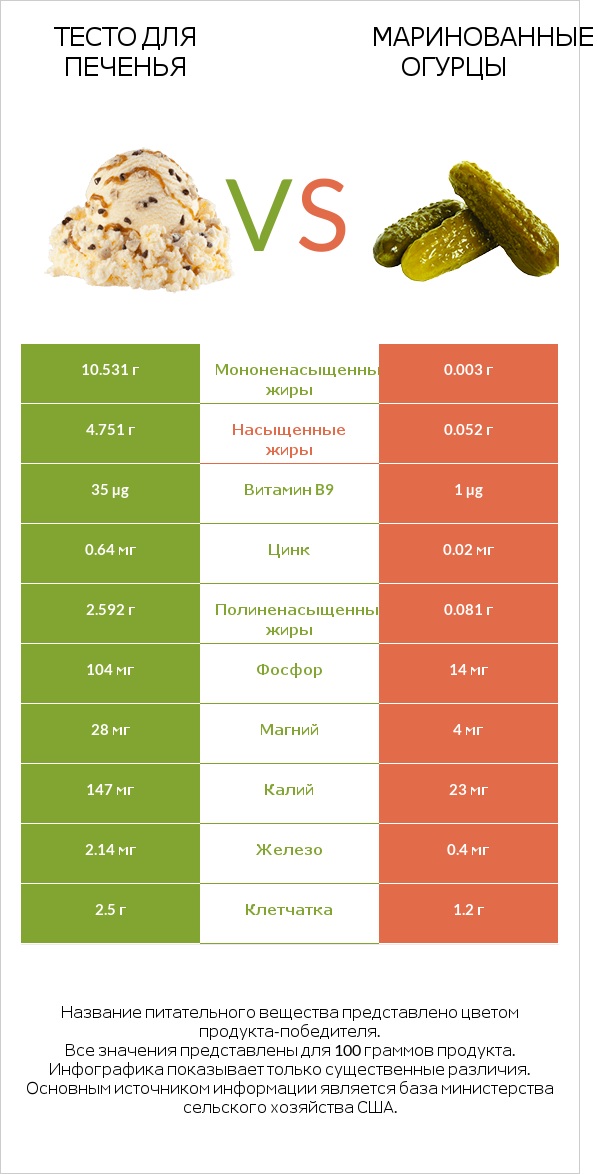 Тесто для печенья vs Маринованные огурцы infographic