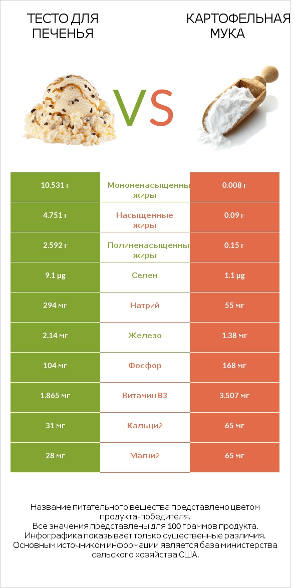 Тесто для печенья vs Картофельная мука  infographic