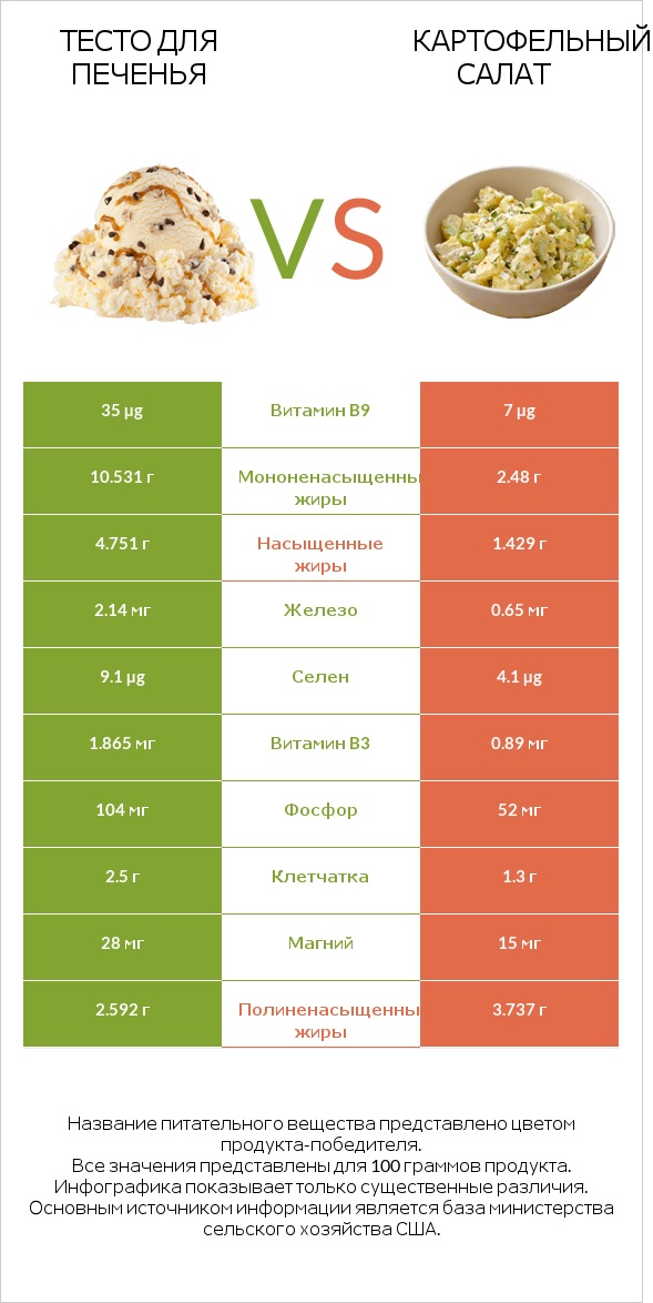 Тесто для печенья vs Картофельный салат infographic