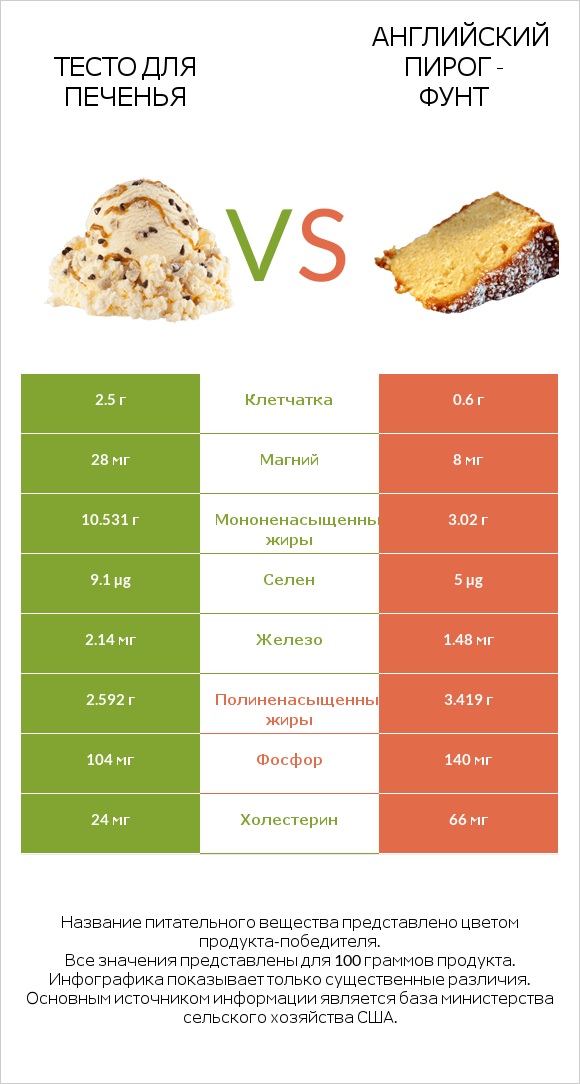 Тесто для печенья vs Английский пирог - Фунт infographic
