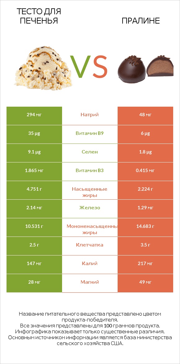 Тесто для печенья vs Пралине infographic