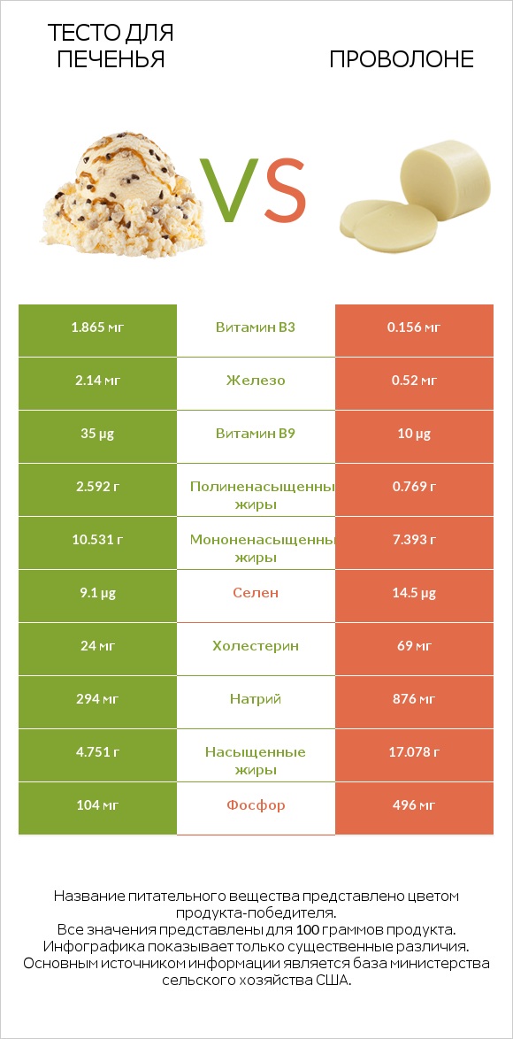 Тесто для печенья vs Проволоне  infographic