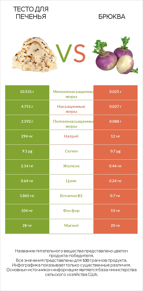 Тесто для печенья vs Брюква infographic