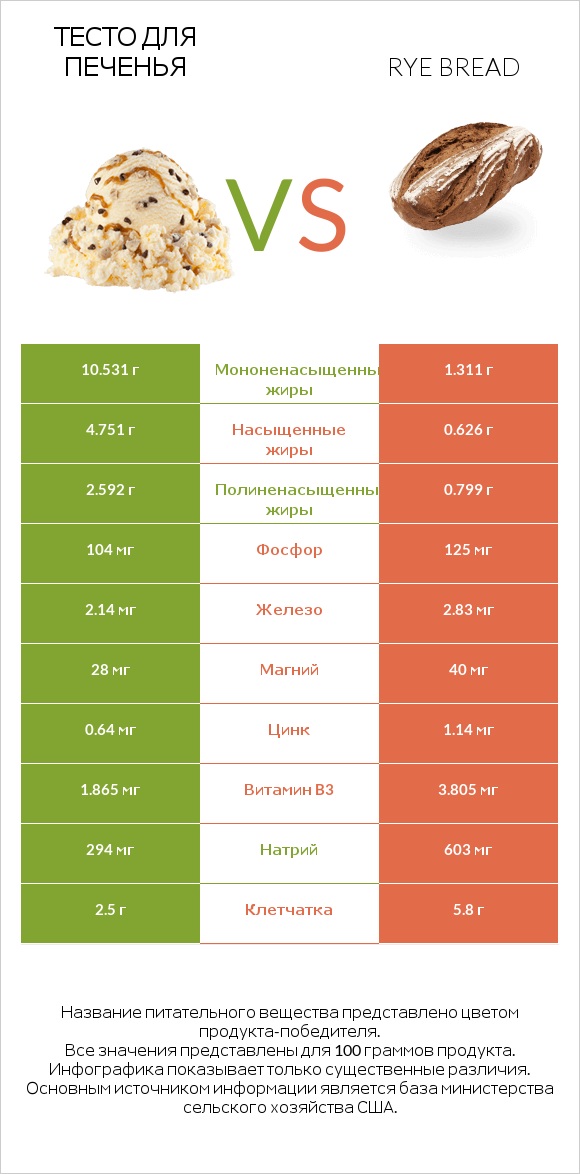 Тесто для печенья vs Rye bread infographic