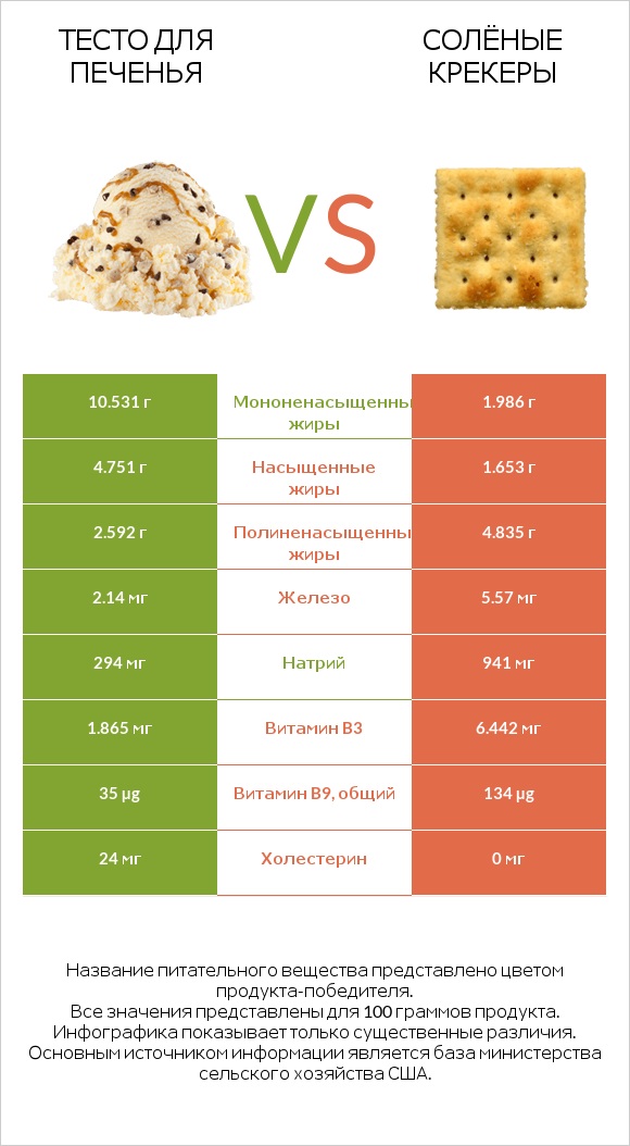 Тесто для печенья vs Солёные крекеры infographic