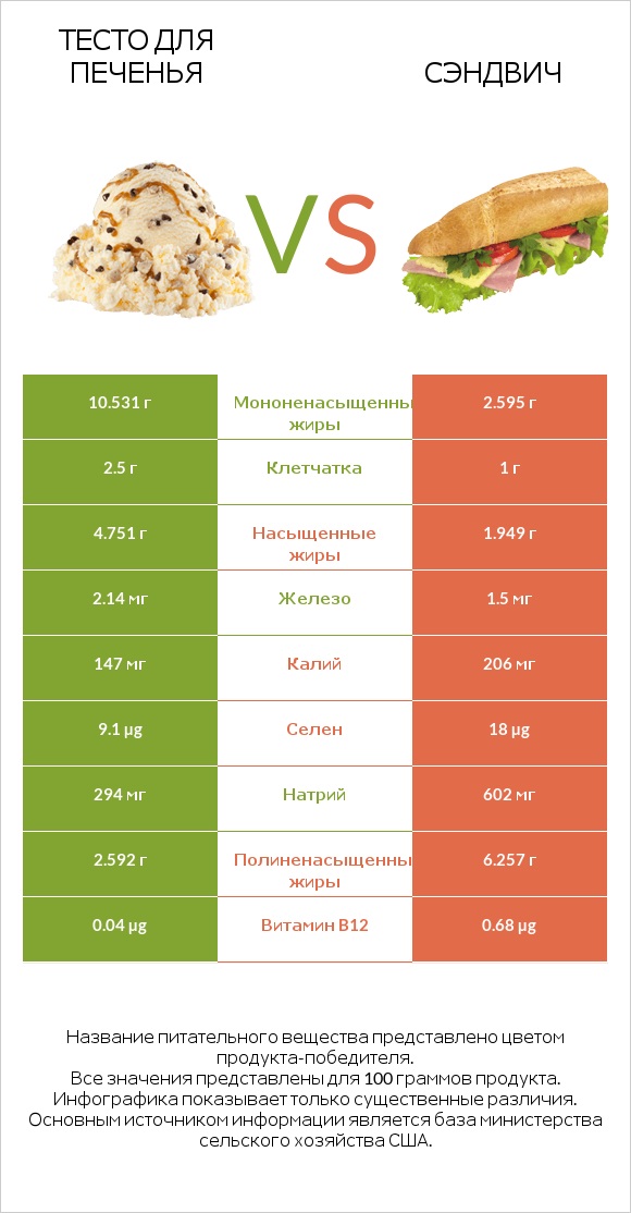 Тесто для печенья vs Рыбный сэндвич infographic