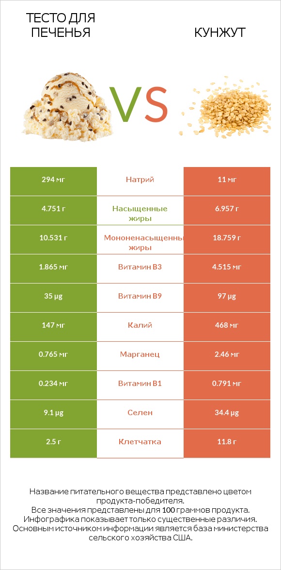 Тесто для печенья vs Кунжут infographic