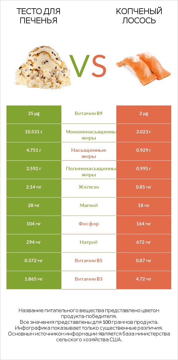 Тесто для печенья vs Копченый лосось infographic