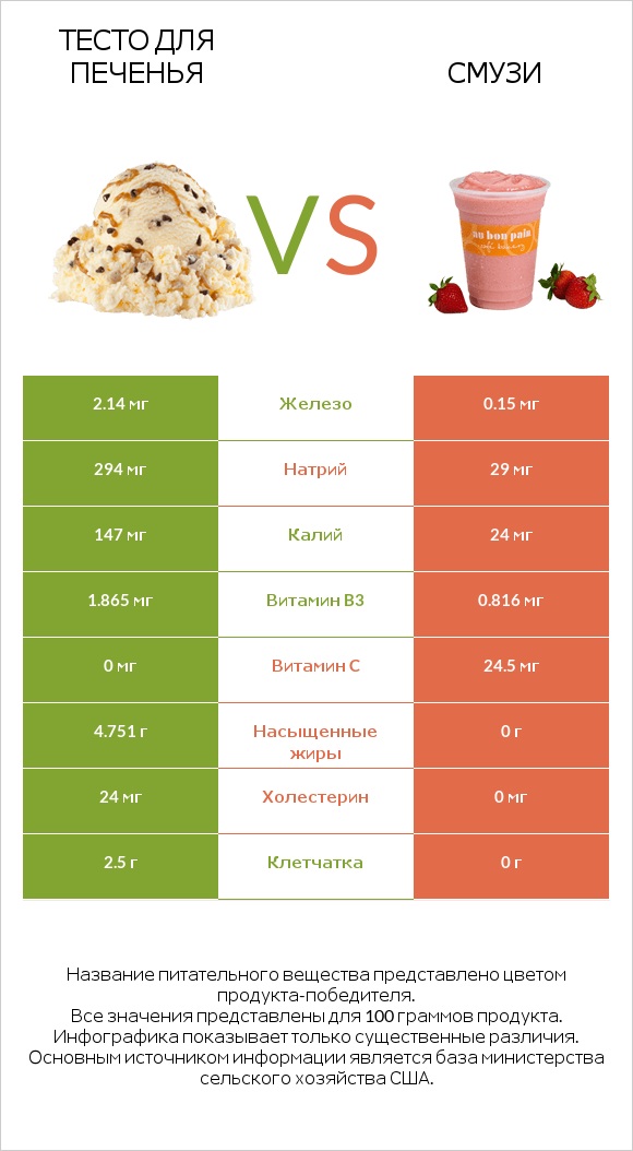 Тесто для печенья vs Смузи infographic