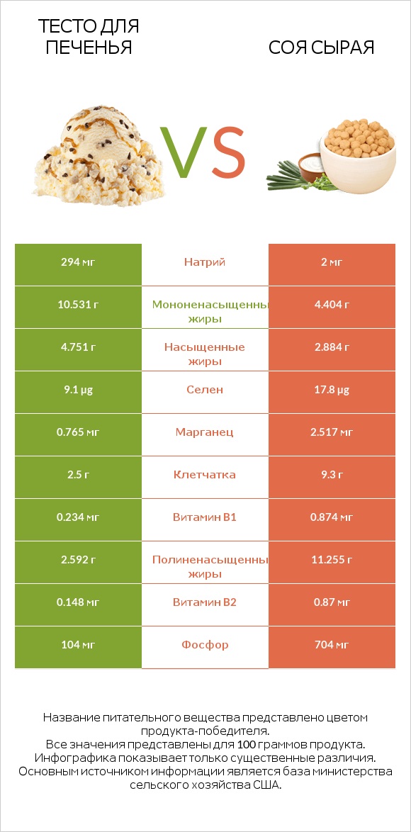 Тесто для печенья vs Соя сырая infographic