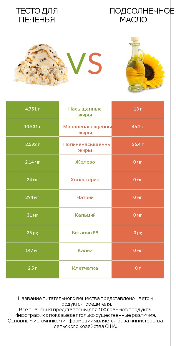 Тесто для печенья vs Подсолнечное масло infographic