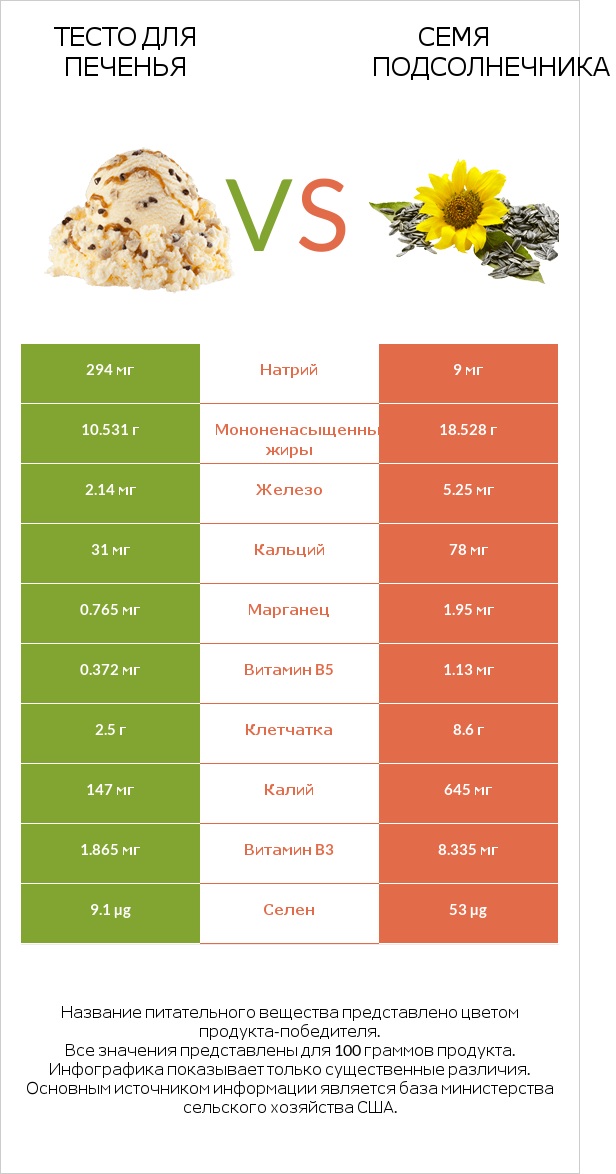 Тесто для печенья vs Семя подсолнечника infographic