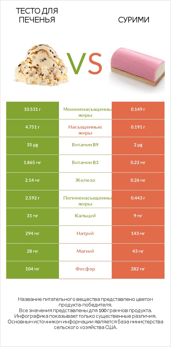 Тесто для печенья vs Сурими infographic