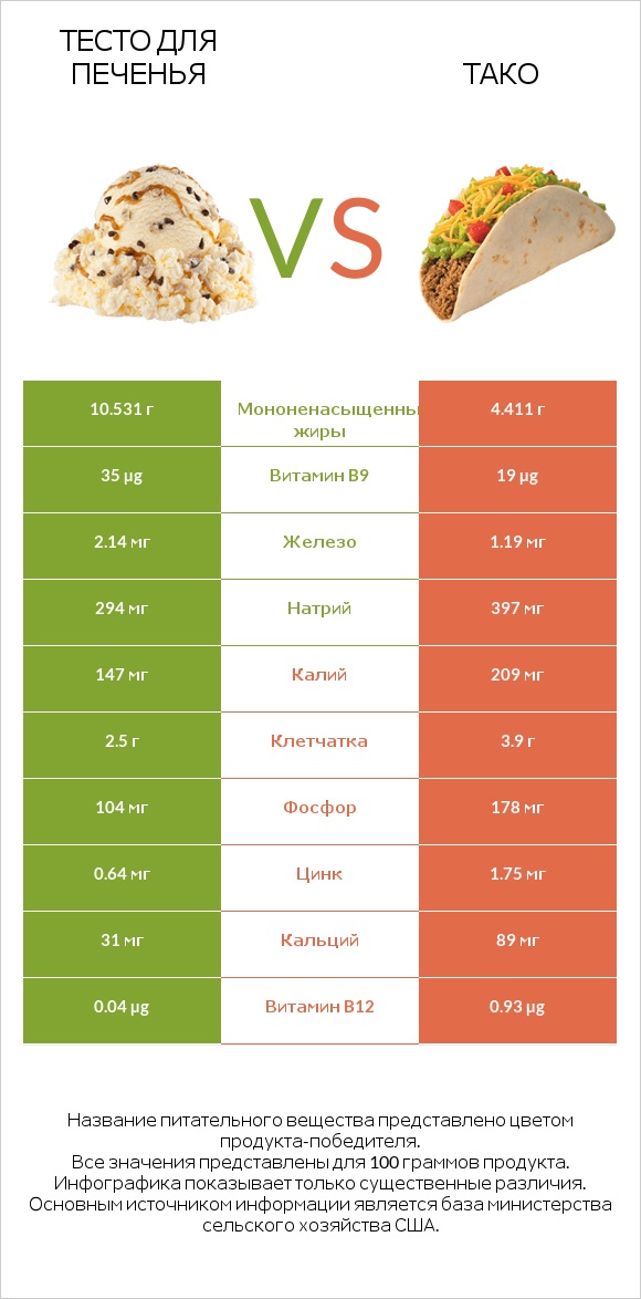 Тесто для печенья vs Тако infographic
