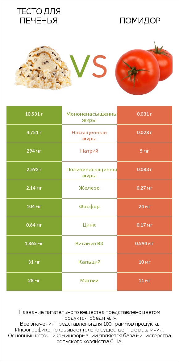 Тесто для печенья vs Помидор infographic