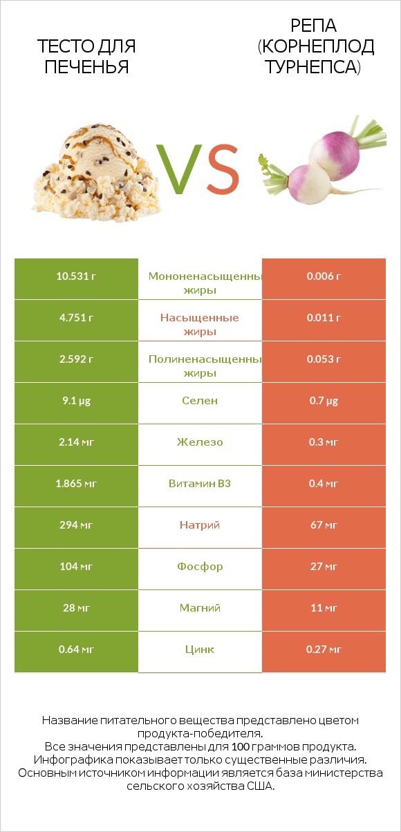 Тесто для печенья vs Репа (корнеплод турнепса) infographic