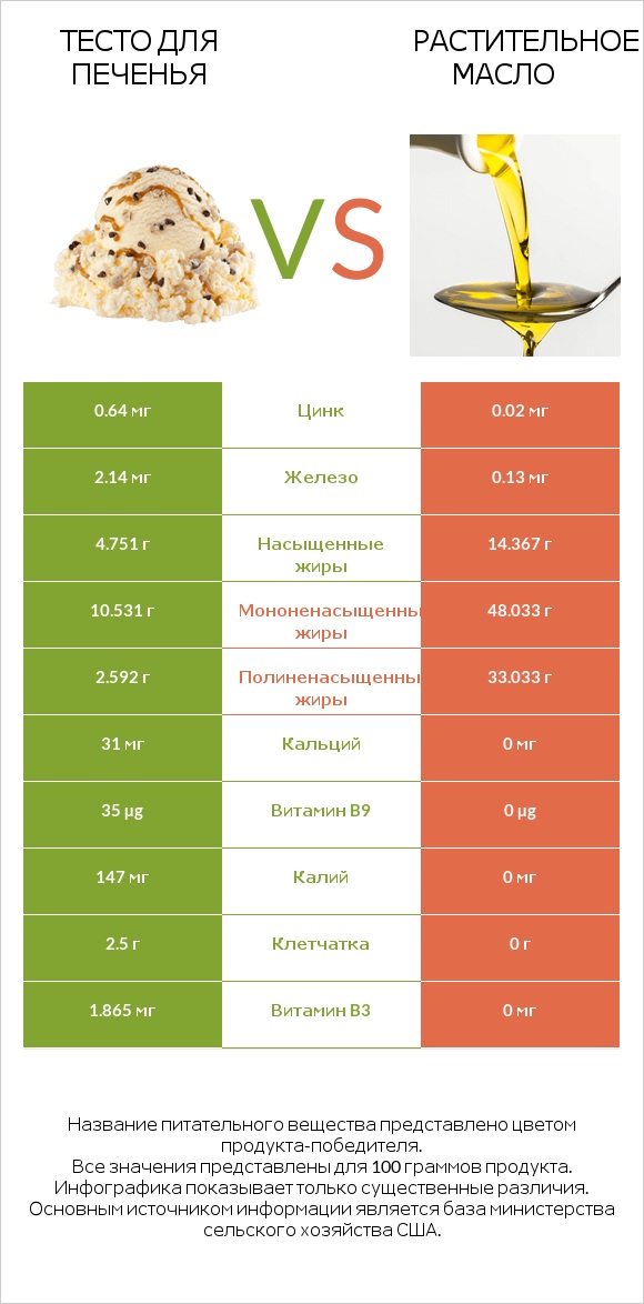 Тесто для печенья vs Растительное масло infographic