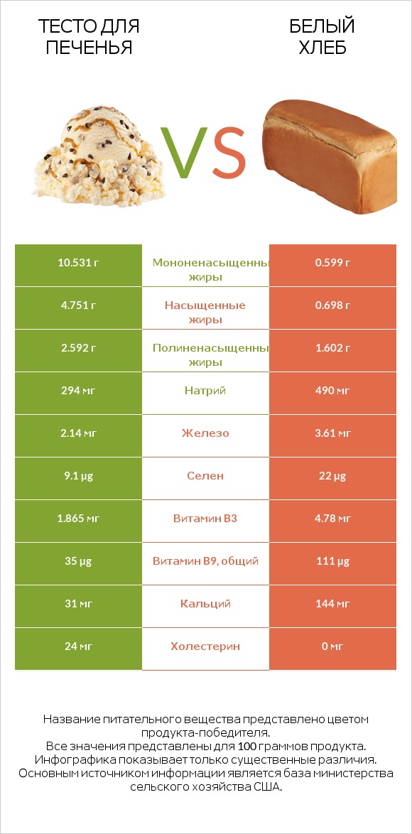 Тесто для печенья vs Белый Хлеб infographic