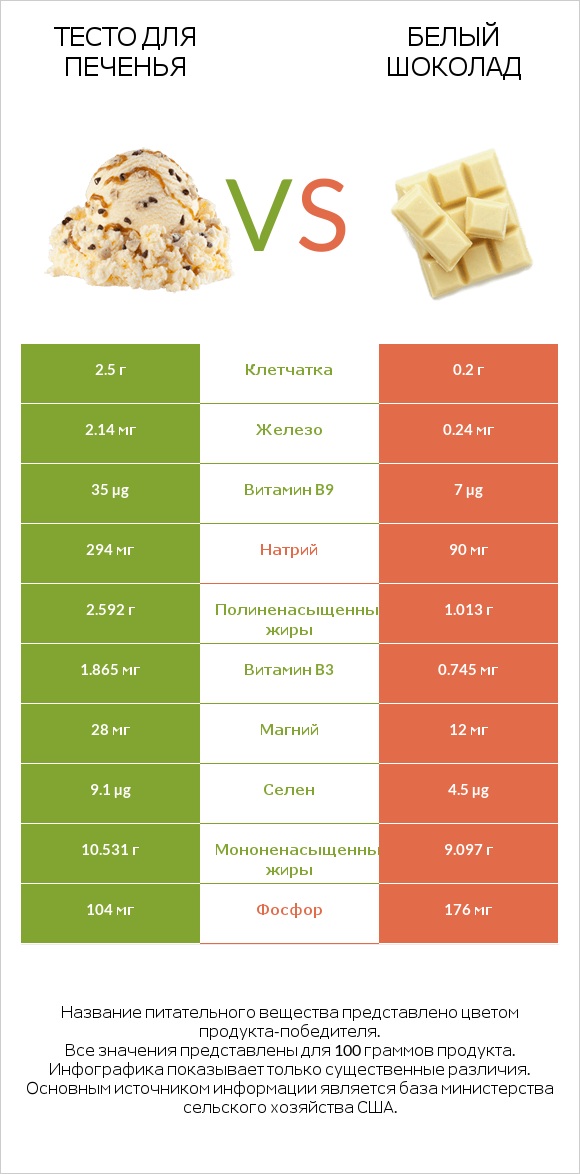 Тесто для печенья vs Белый шоколад infographic
