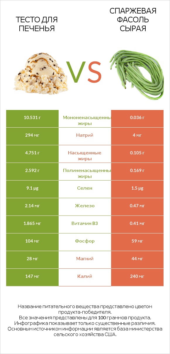 Тесто для печенья vs Спаржевая фасоль сырая infographic