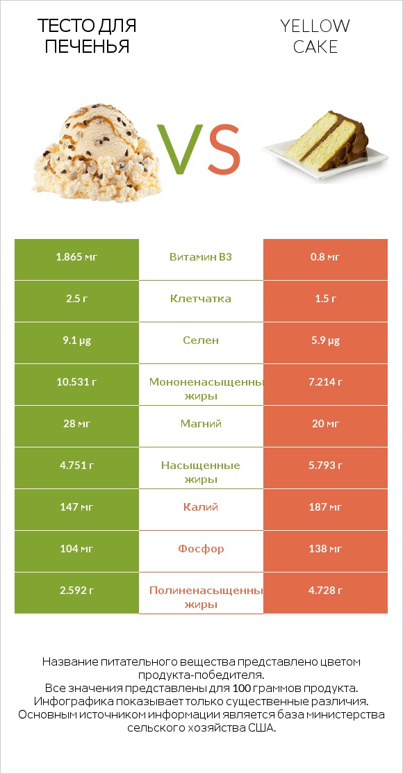 Тесто для печенья vs Yellow cake infographic