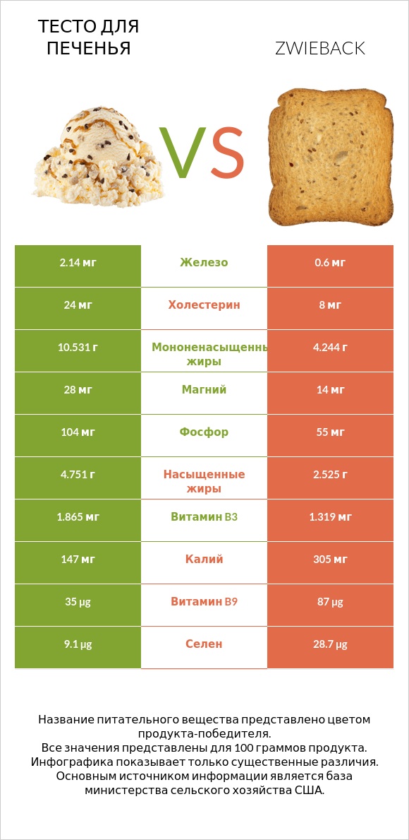 Тесто для печенья vs Zwieback infographic