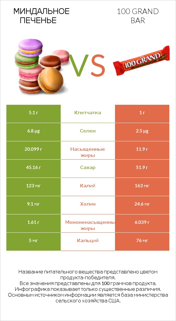 Миндальное печенье vs 100 grand bar infographic