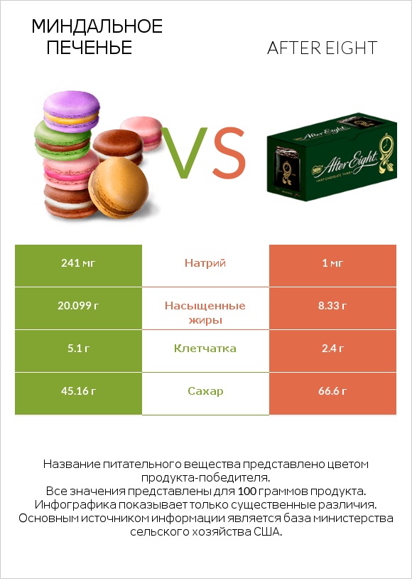 Миндальное печенье vs After eight infographic