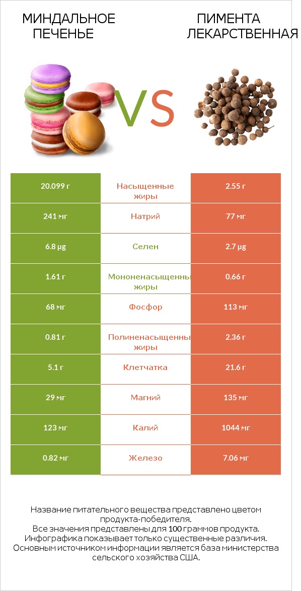 Миндальное печенье vs Пимента лекарственная infographic